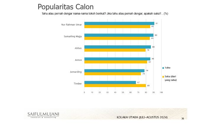Elektabilitas Teratas, Sumarlin-Timber Potensi Menangkan Pilkada 2024