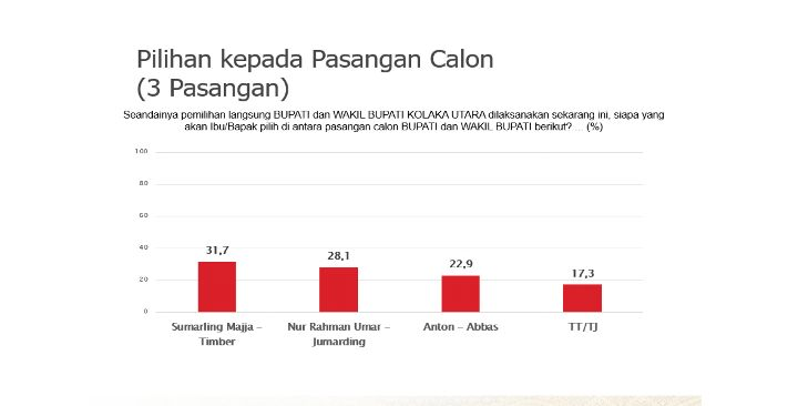 Elektabilitas Teratas, Sumarlin-Timber Potensi Menangkan Pilkada 2024