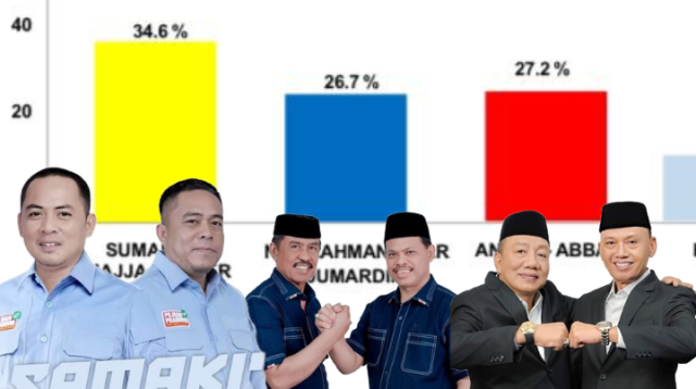 Survei Terbaru IB di Pilkada Kolut: Elektabilitas Samaki Melesat, NR Juara Terpental Disalip Andalan