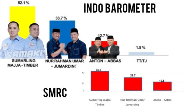 Indo Barometer dan SMRC Tanggapi Hasil Survei Yang Beredar di Kolut